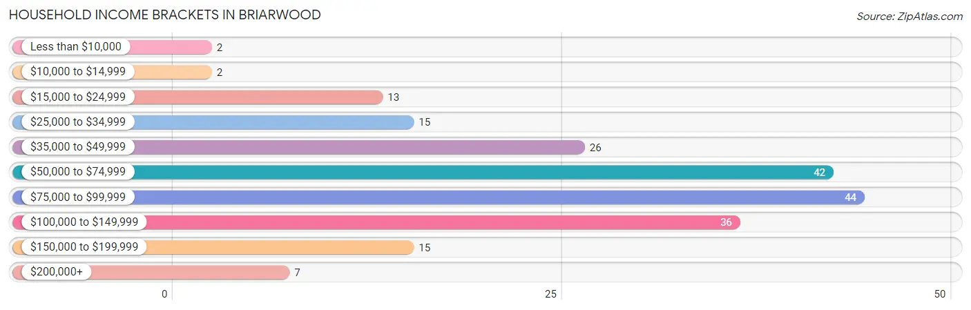 Household Income Brackets in Briarwood