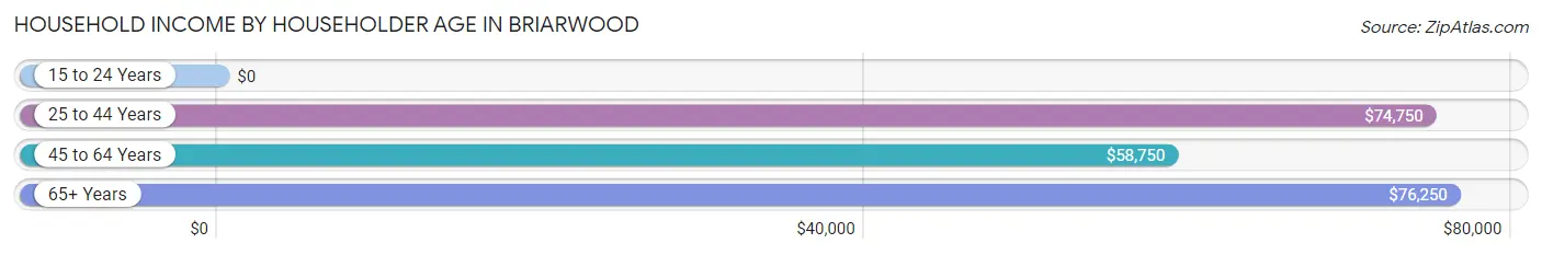 Household Income by Householder Age in Briarwood