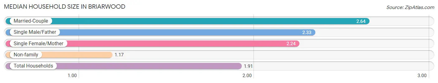 Median Household Size in Briarwood