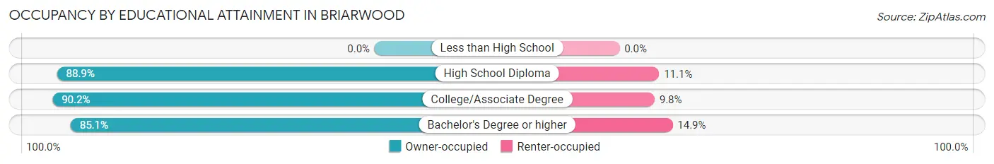 Occupancy by Educational Attainment in Briarwood