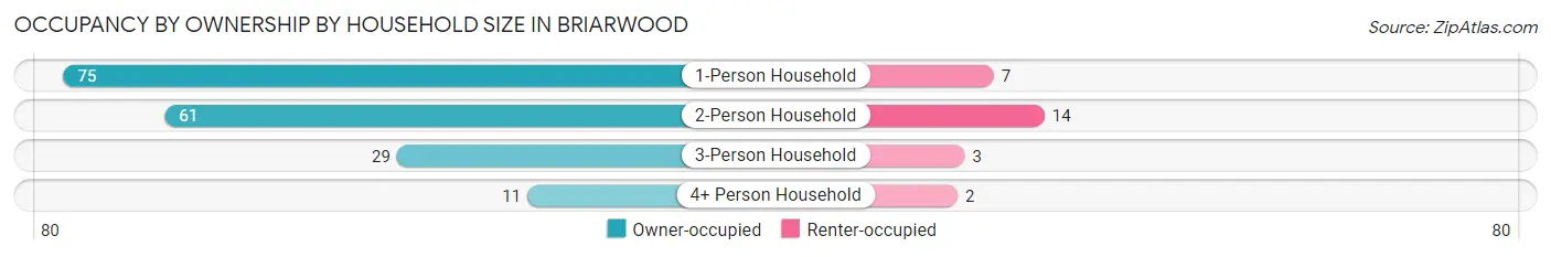 Occupancy by Ownership by Household Size in Briarwood