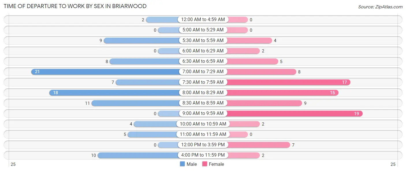 Time of Departure to Work by Sex in Briarwood