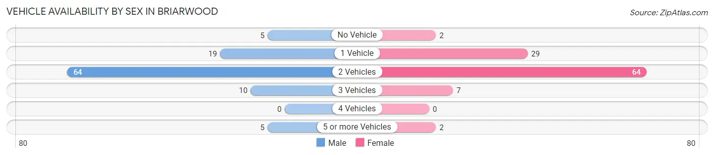 Vehicle Availability by Sex in Briarwood