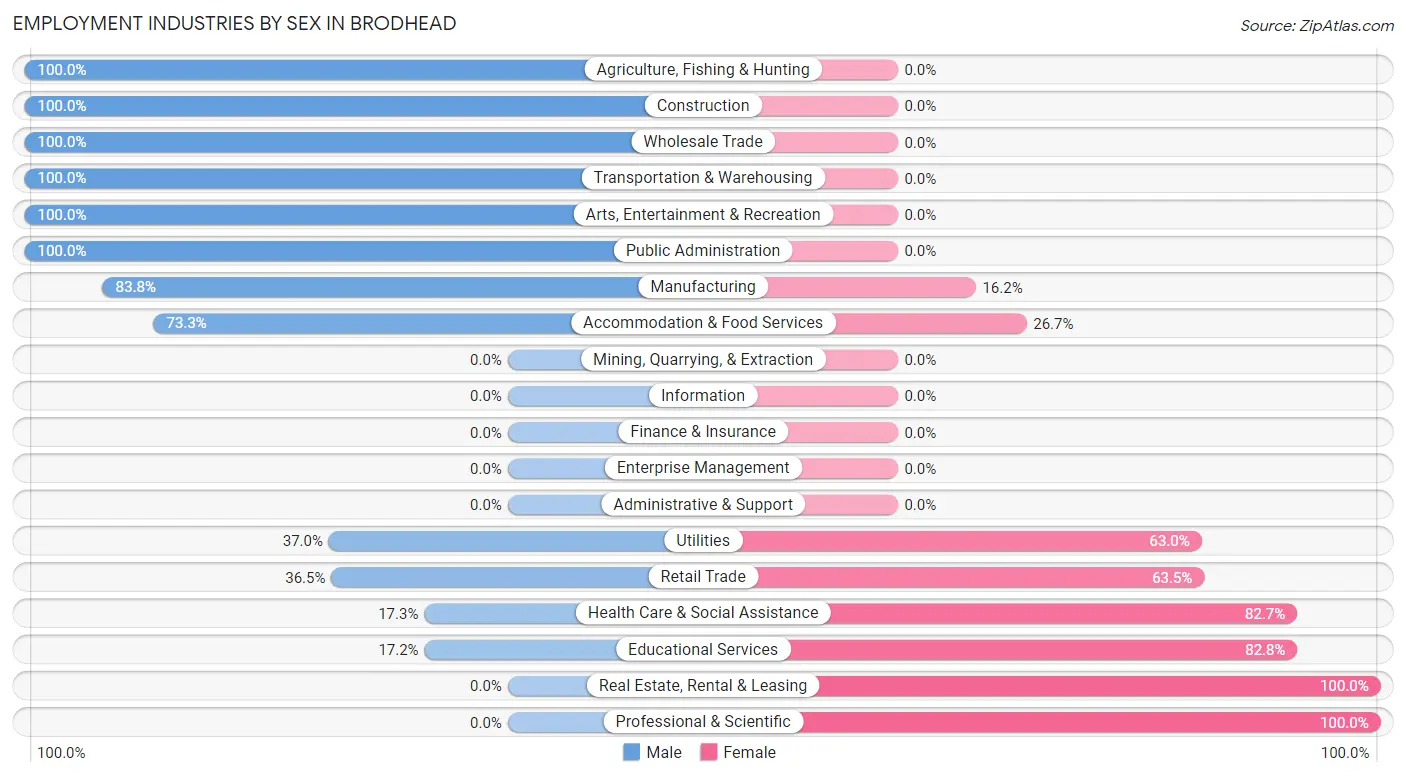 Employment Industries by Sex in Brodhead