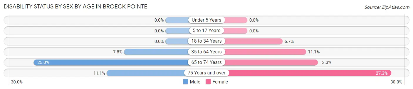 Disability Status by Sex by Age in Broeck Pointe
