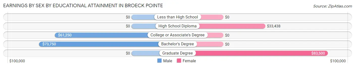 Earnings by Sex by Educational Attainment in Broeck Pointe