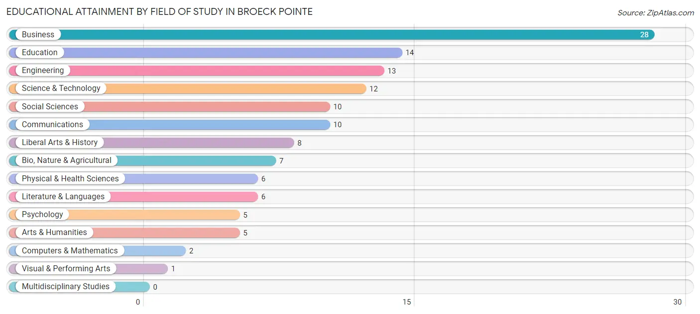 Educational Attainment by Field of Study in Broeck Pointe