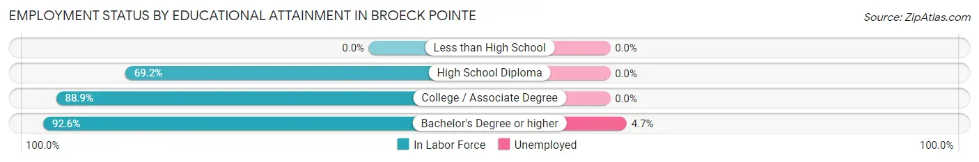 Employment Status by Educational Attainment in Broeck Pointe