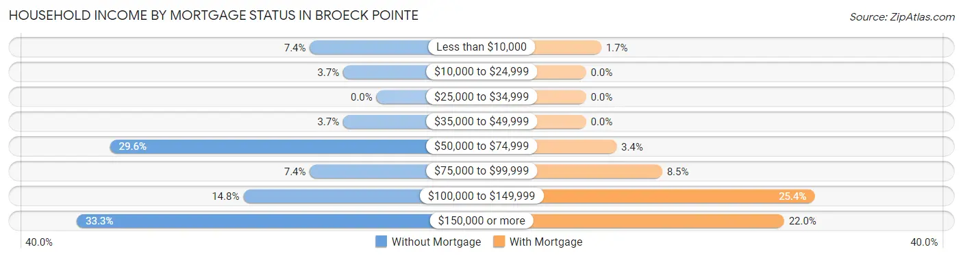 Household Income by Mortgage Status in Broeck Pointe