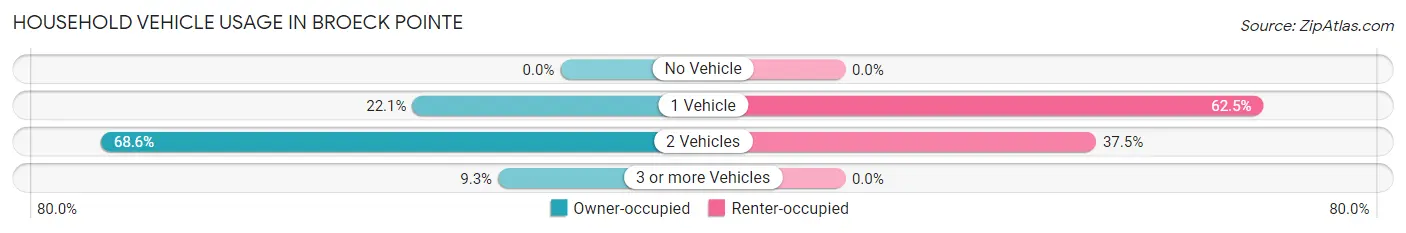 Household Vehicle Usage in Broeck Pointe