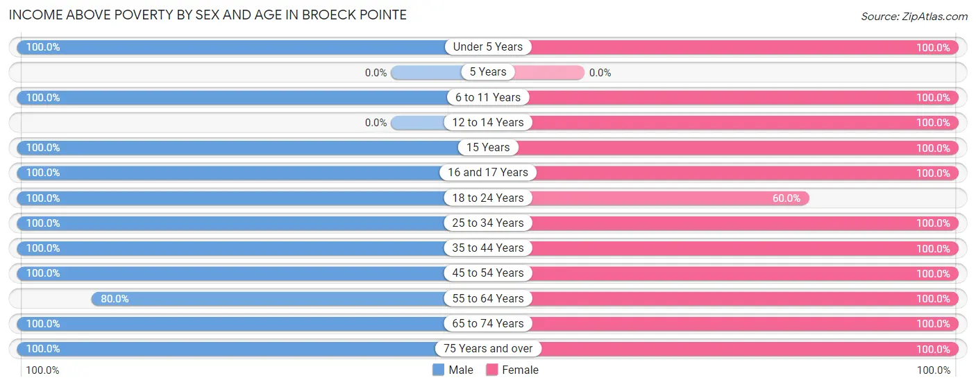 Income Above Poverty by Sex and Age in Broeck Pointe