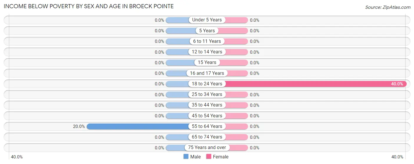 Income Below Poverty by Sex and Age in Broeck Pointe