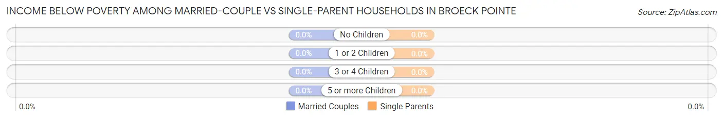 Income Below Poverty Among Married-Couple vs Single-Parent Households in Broeck Pointe