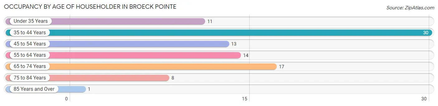 Occupancy by Age of Householder in Broeck Pointe