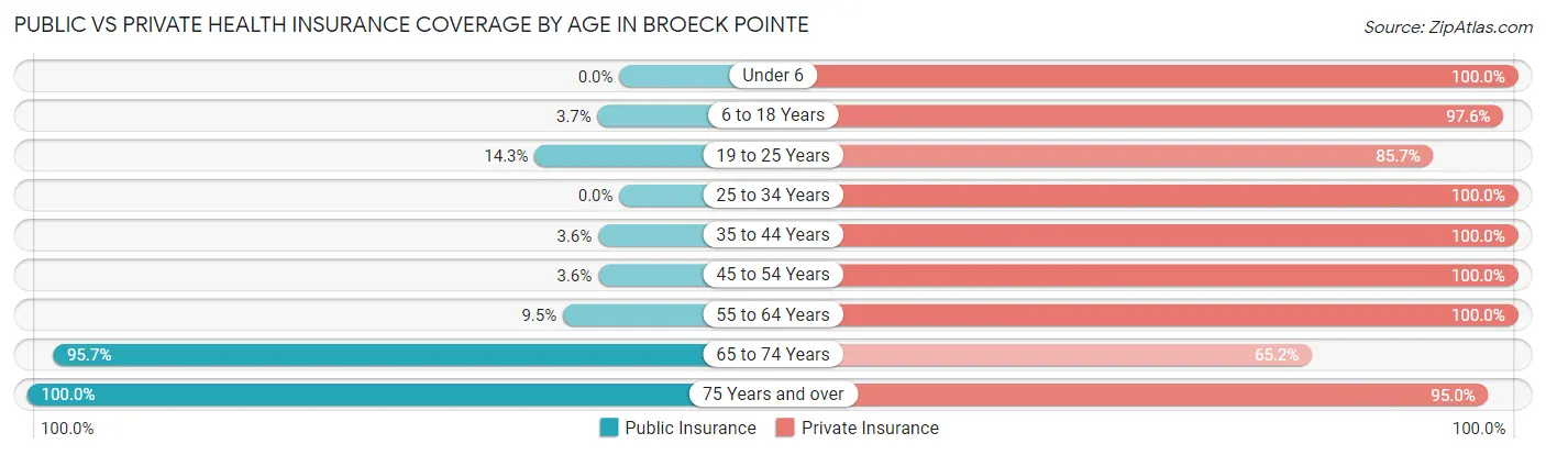 Public vs Private Health Insurance Coverage by Age in Broeck Pointe