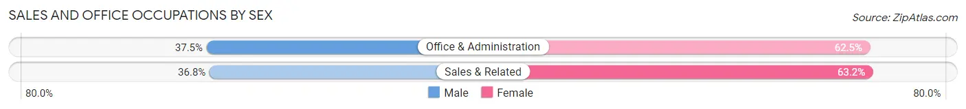 Sales and Office Occupations by Sex in Broeck Pointe