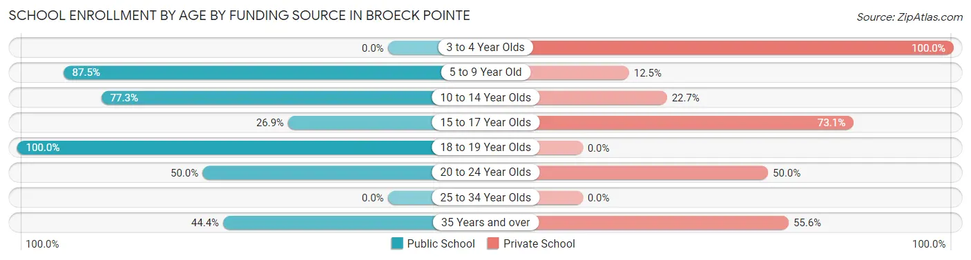 School Enrollment by Age by Funding Source in Broeck Pointe