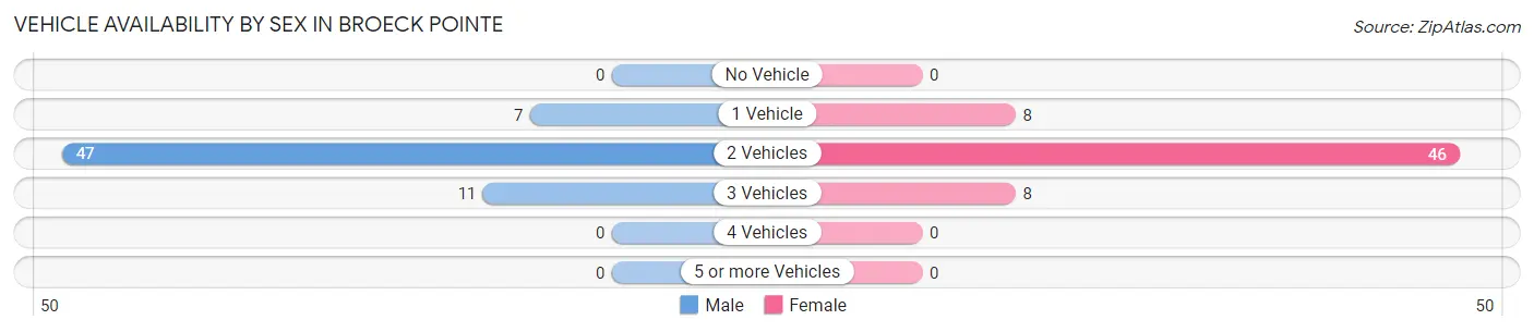 Vehicle Availability by Sex in Broeck Pointe