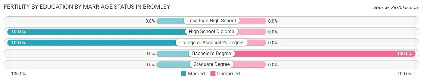 Female Fertility by Education by Marriage Status in Bromley