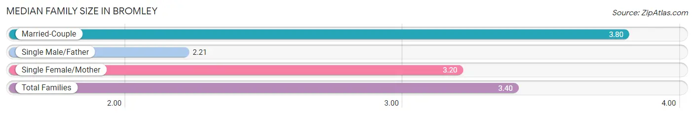 Median Family Size in Bromley