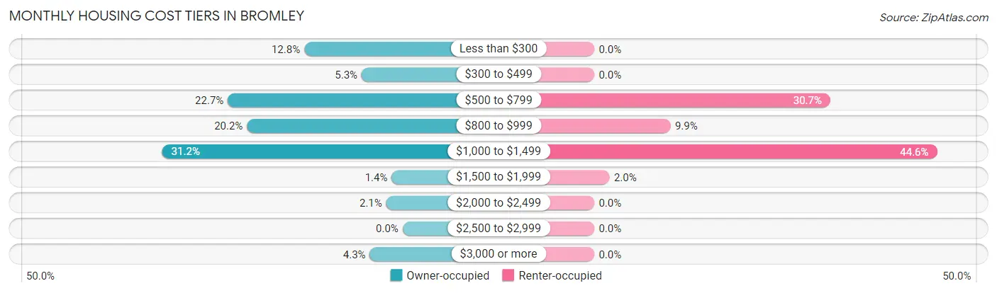 Monthly Housing Cost Tiers in Bromley