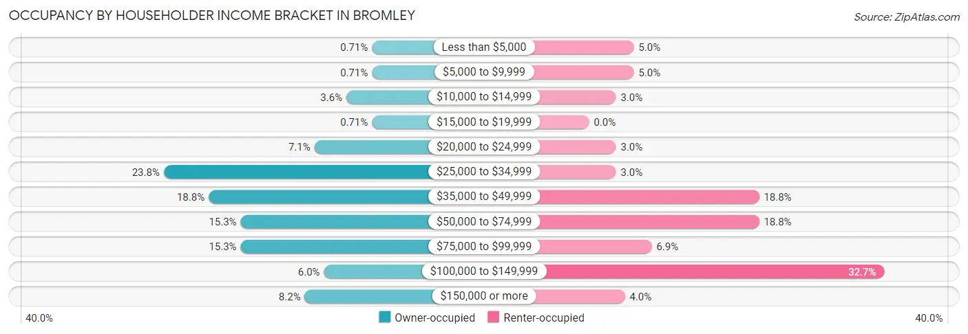 Occupancy by Householder Income Bracket in Bromley