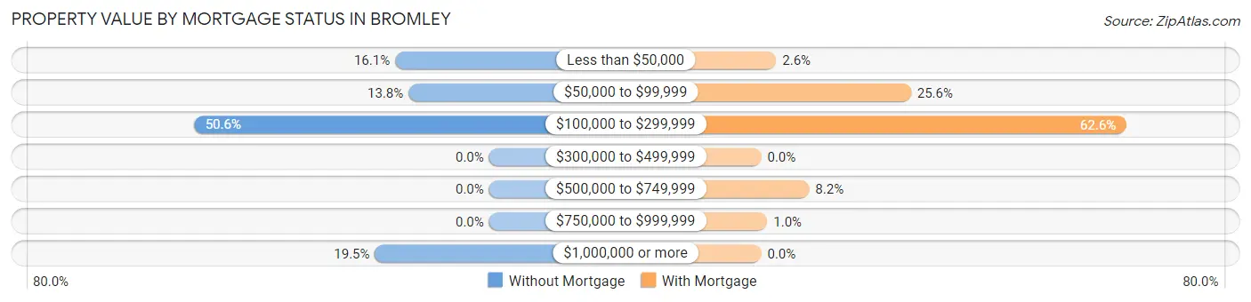 Property Value by Mortgage Status in Bromley