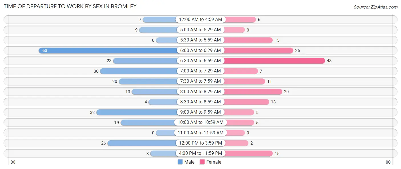 Time of Departure to Work by Sex in Bromley