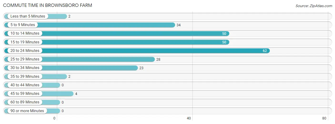 Commute Time in Brownsboro Farm