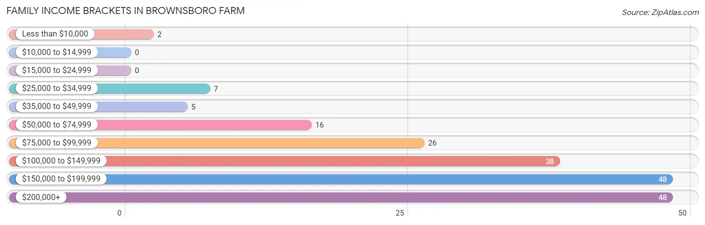 Family Income Brackets in Brownsboro Farm