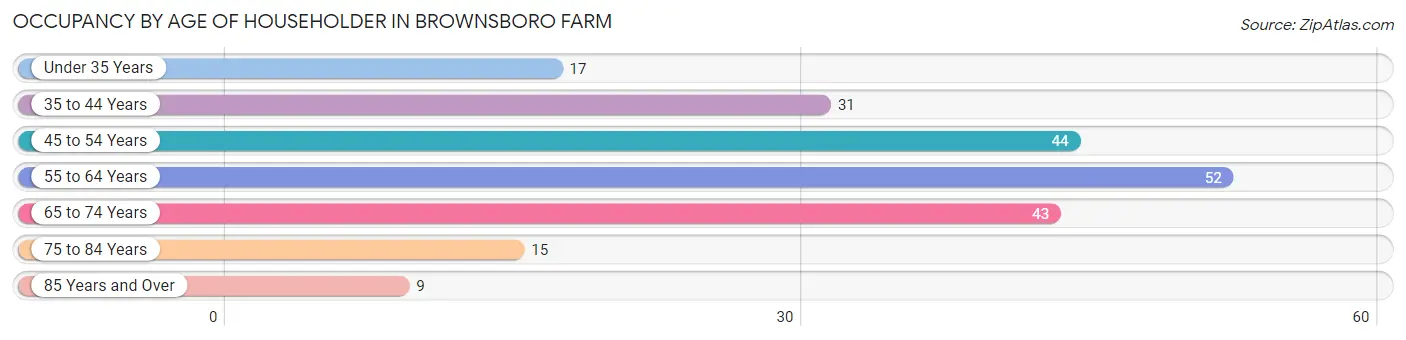 Occupancy by Age of Householder in Brownsboro Farm