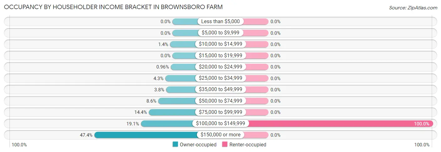 Occupancy by Householder Income Bracket in Brownsboro Farm