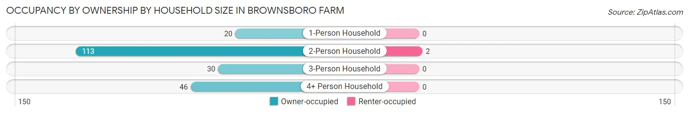 Occupancy by Ownership by Household Size in Brownsboro Farm