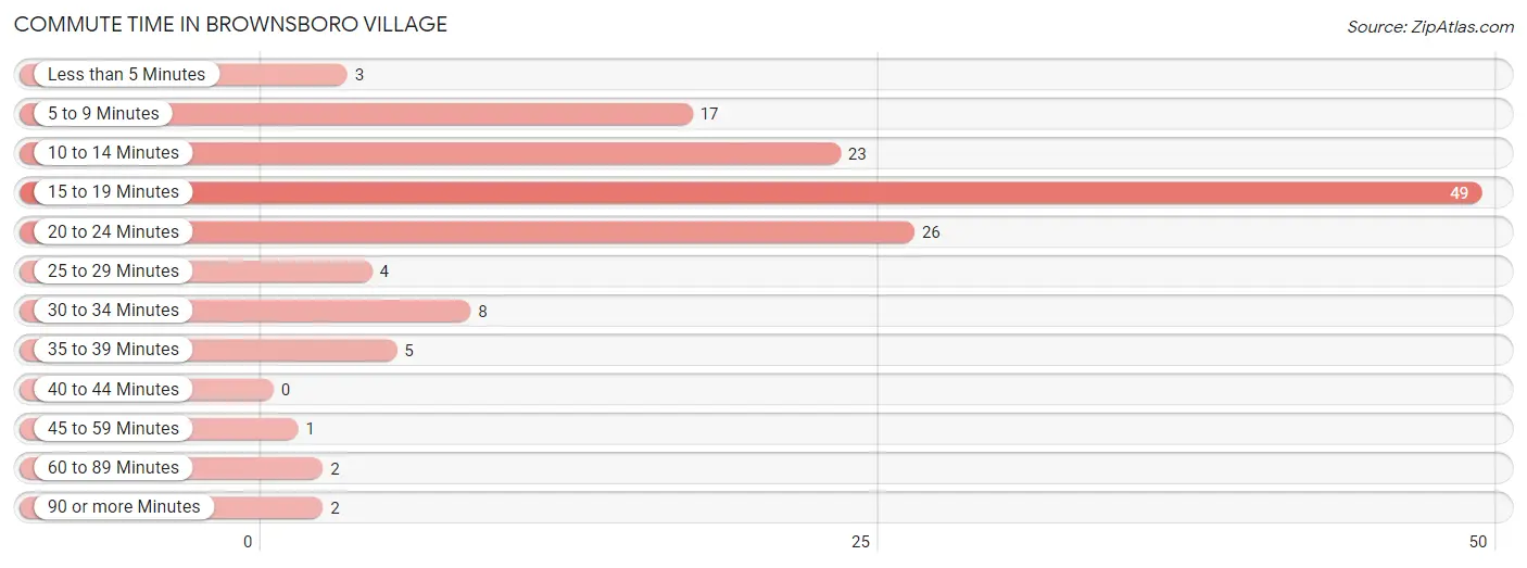 Commute Time in Brownsboro Village