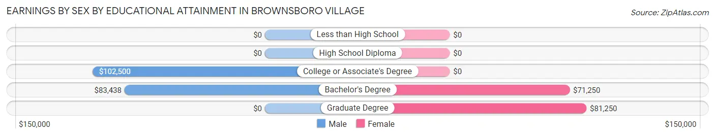 Earnings by Sex by Educational Attainment in Brownsboro Village