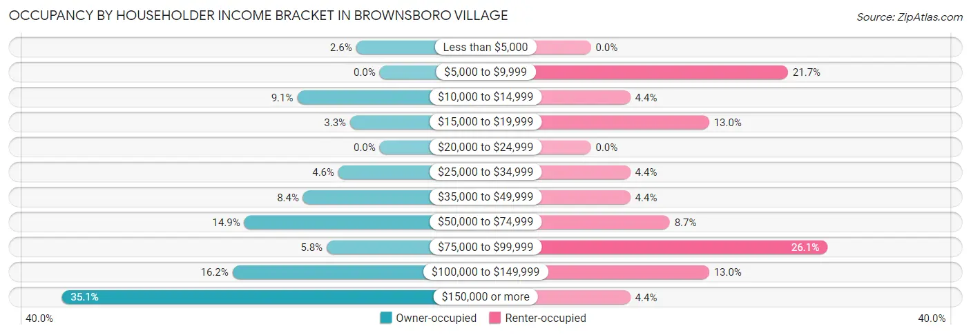 Occupancy by Householder Income Bracket in Brownsboro Village