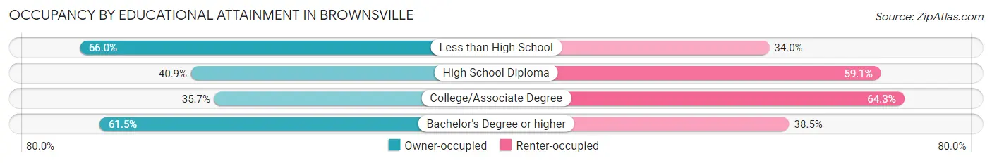 Occupancy by Educational Attainment in Brownsville