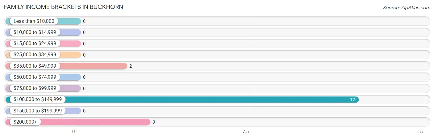 Family Income Brackets in Buckhorn