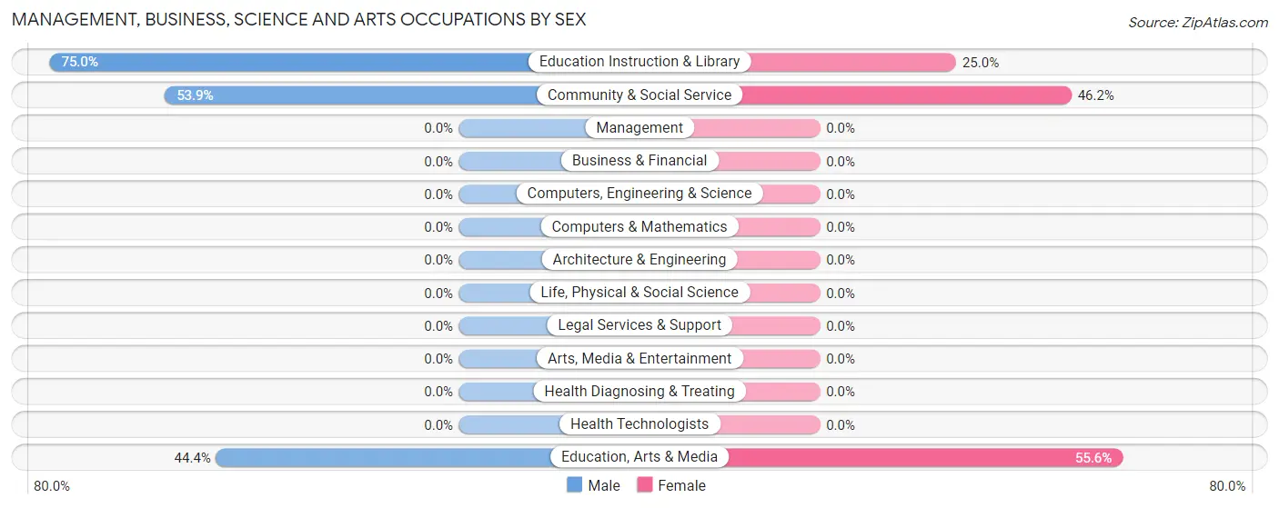 Management, Business, Science and Arts Occupations by Sex in Buckhorn