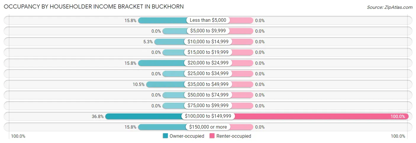 Occupancy by Householder Income Bracket in Buckhorn