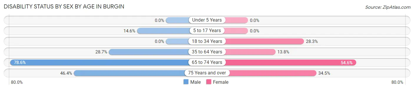 Disability Status by Sex by Age in Burgin