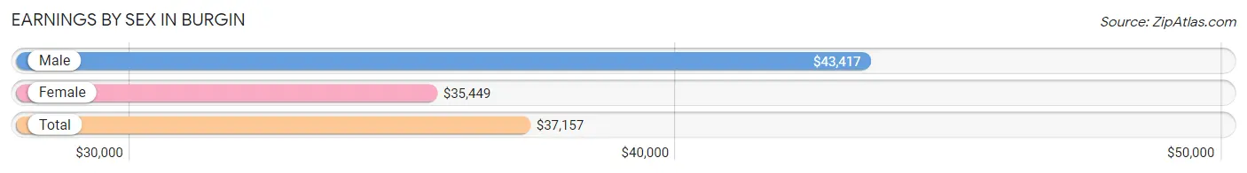 Earnings by Sex in Burgin