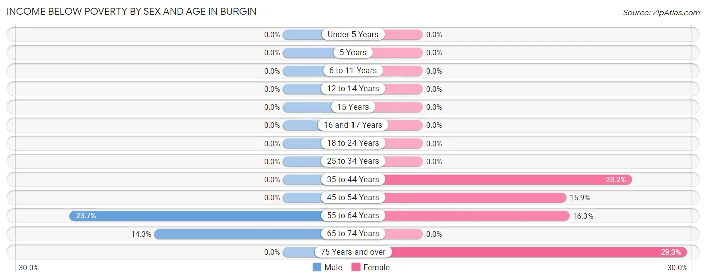 Income Below Poverty by Sex and Age in Burgin