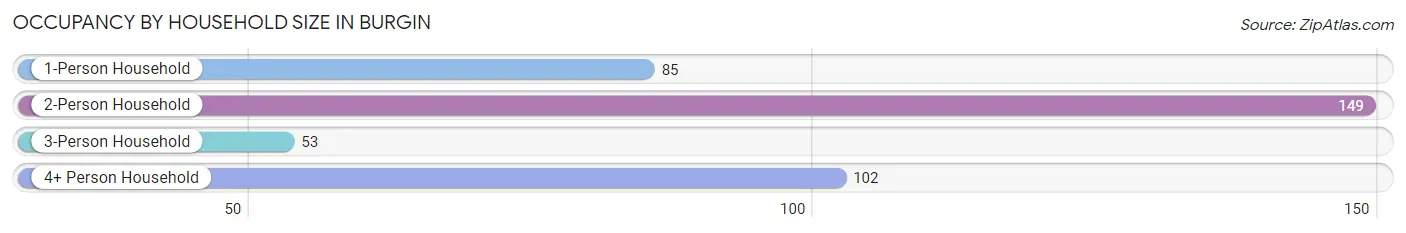 Occupancy by Household Size in Burgin