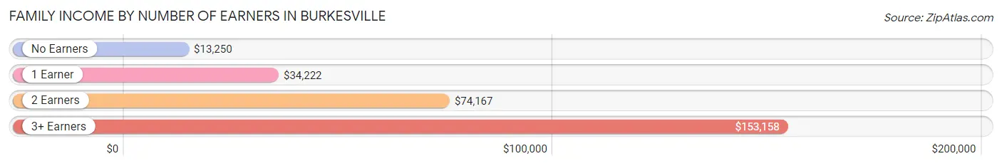 Family Income by Number of Earners in Burkesville