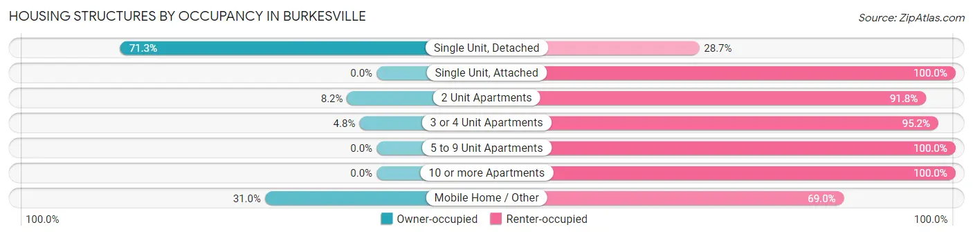 Housing Structures by Occupancy in Burkesville
