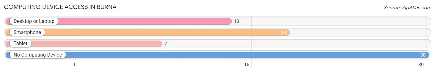 Computing Device Access in Burna