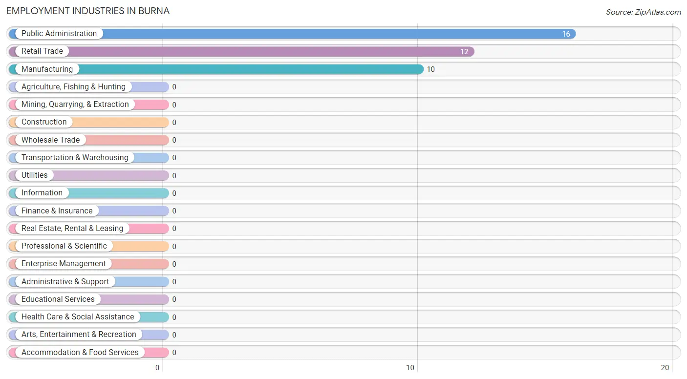 Employment Industries in Burna