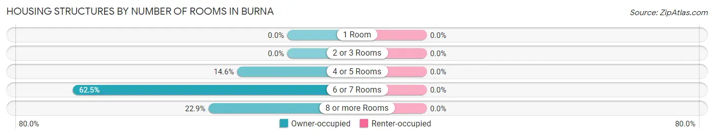 Housing Structures by Number of Rooms in Burna