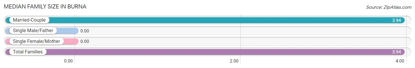 Median Family Size in Burna